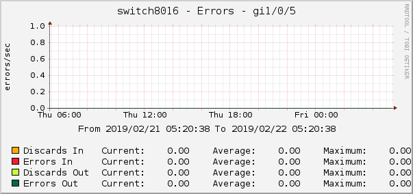 switch8016 - Errors - gi1/0/5