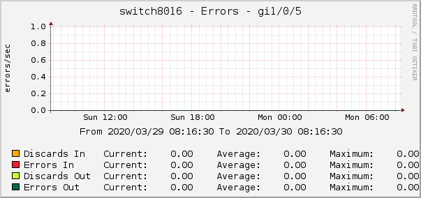 switch8016 - Errors - gi1/0/5