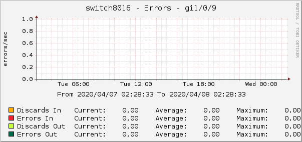 switch8016 - Errors - gi1/0/9