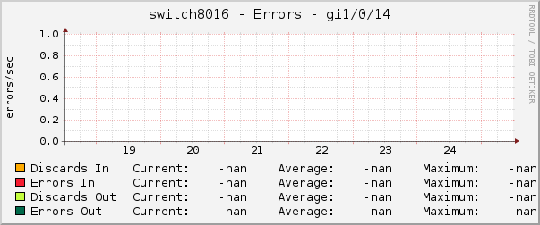switch8016 - Errors - gi1/0/14