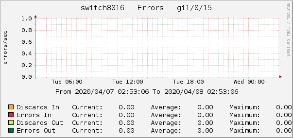 switch8016 - Errors - gi1/0/15