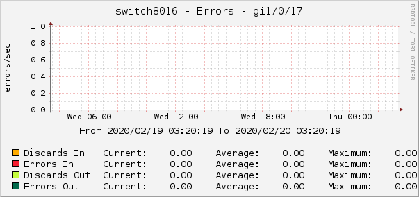switch8016 - Errors - gi1/0/17