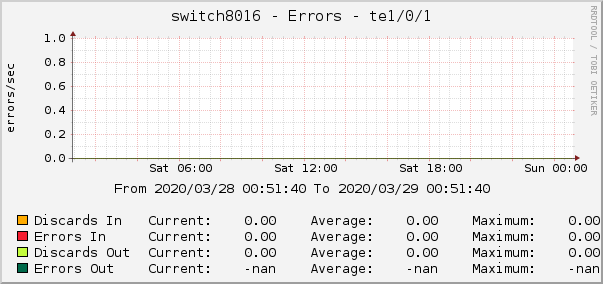 switch8016 - Errors - te1/0/1