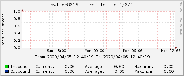 switch8016 - Traffic - gi1/0/1