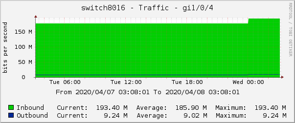 switch8016 - Traffic - gi1/0/4