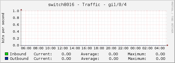 switch8016 - Traffic - gi1/0/4