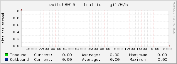 switch8016 - Traffic - gi1/0/5