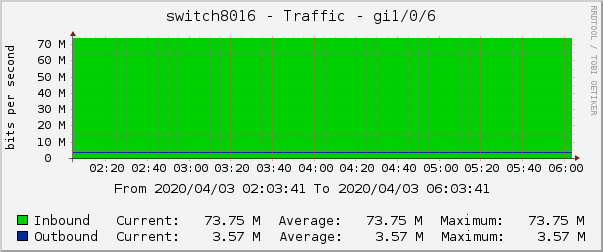 switch8016 - Traffic - gi1/0/6