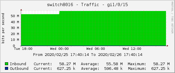 switch8016 - Traffic - gi1/0/15