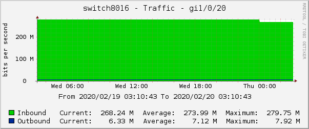 switch8016 - Traffic - gi1/0/20
