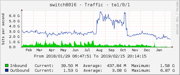 switch8016 - Traffic - te1/0/1