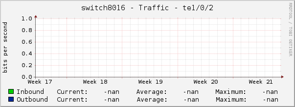 switch8016 - Traffic - te1/0/2
