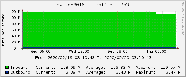 switch8016 - Traffic - Po3