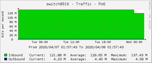 switch8016 - Traffic - Po6