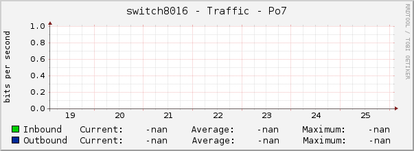switch8016 - Traffic - Po7