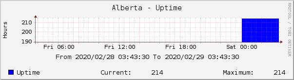 Alberta - Uptime