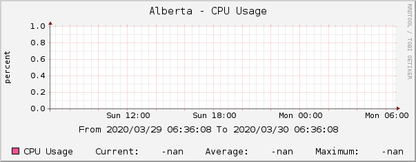 Alberta - CPU Usage