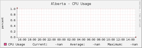 Alberta - CPU Usage