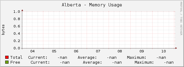 Alberta - Memory Usage