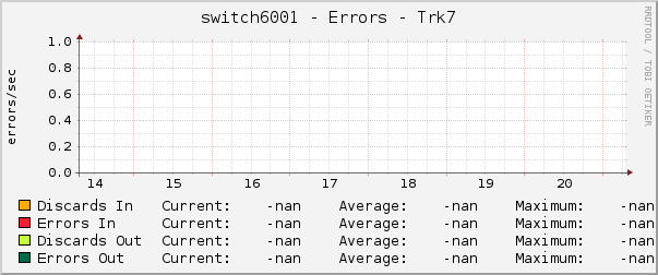 switch6001 - Errors - Trk7