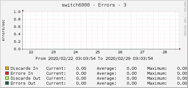 switch6000 - Errors - 3