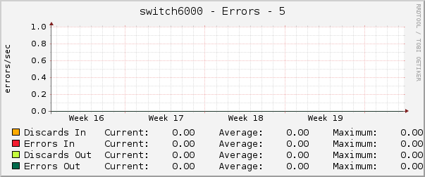 switch6000 - Errors - 5