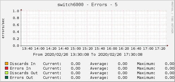switch6000 - Errors - 5