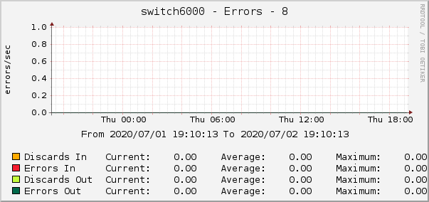 switch6000 - Errors - 8