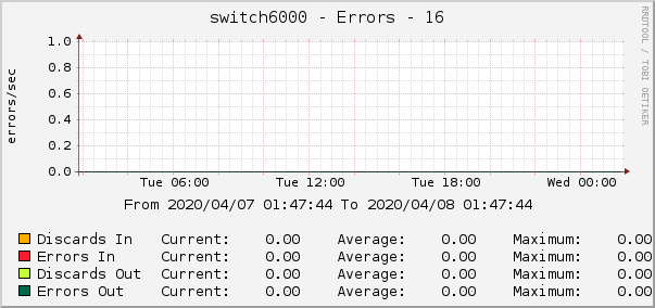 switch6000 - Errors - 16