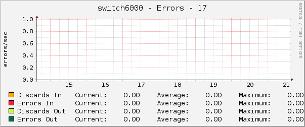 switch6000 - Errors - 17