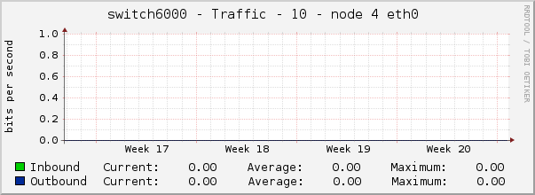 switch6000 - Traffic - 10 - node 4 eth0 