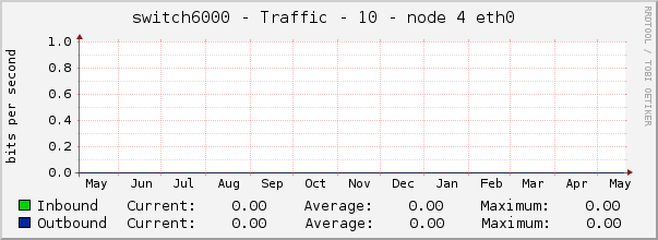 switch6000 - Traffic - 10 - node 4 eth0 