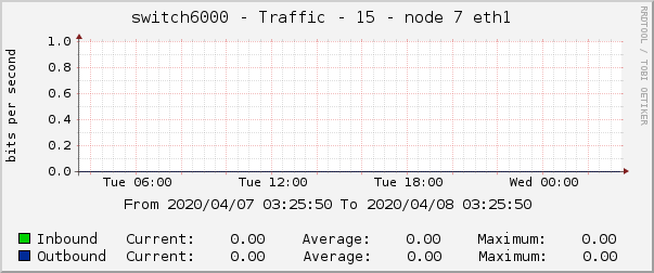 switch6000 - Traffic - 15 - node 7 eth1 