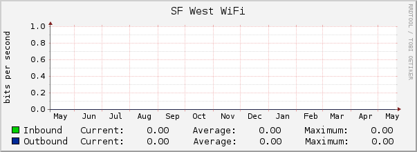 SF West WiFi