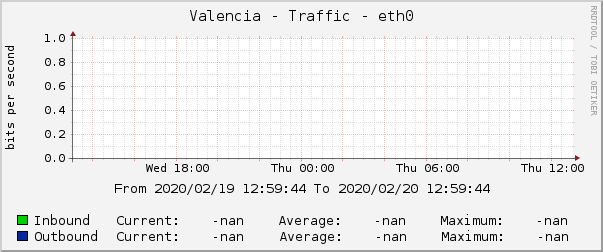 Valencia - Traffic - eth0