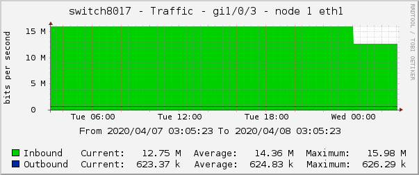switch8017 - Traffic - gi1/0/3 - node 1 eth1 