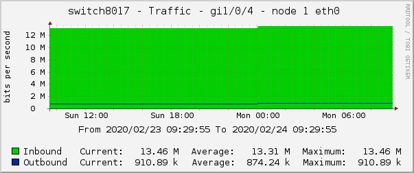 switch8017 - Traffic - gi1/0/4 - node 1 eth0 