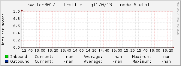 switch8017 - Traffic - gi1/0/13 - node 6 eth1 