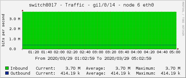 switch8017 - Traffic - gi1/0/14 - node 6 eth0 