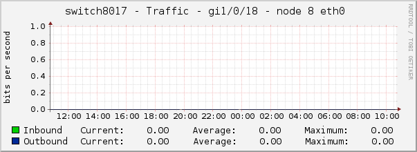 switch8017 - Traffic - gi1/0/18 - node 8 eth0 