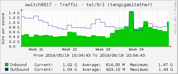 switch8017 - Traffic - te1/0/1 (tengigabitether)