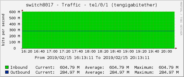 switch8017 - Traffic - te1/0/1 (tengigabitether)