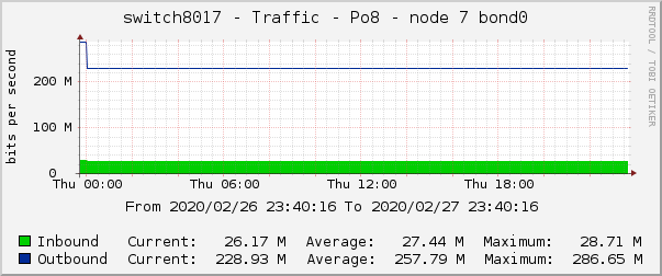 switch8017 - Traffic - Po8 - node 7 bond0 