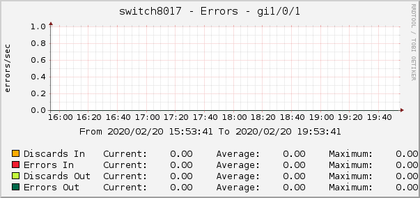switch8017 - Errors - gi1/0/1