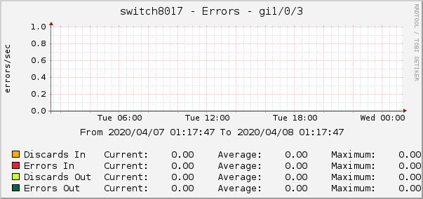 switch8017 - Errors - gi1/0/3