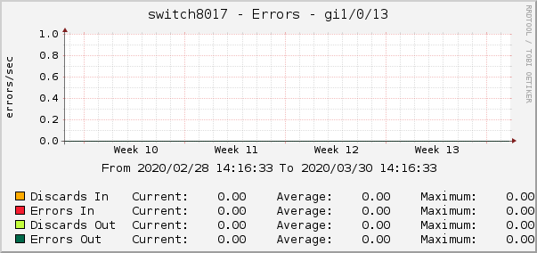switch8017 - Errors - gi1/0/13