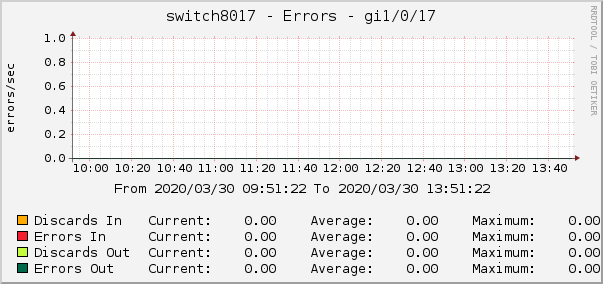 switch8017 - Errors - gi1/0/17
