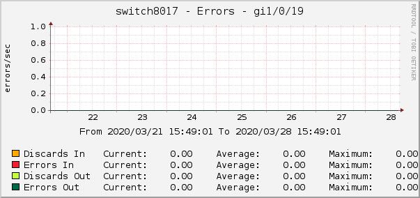 switch8017 - Errors - gi1/0/19