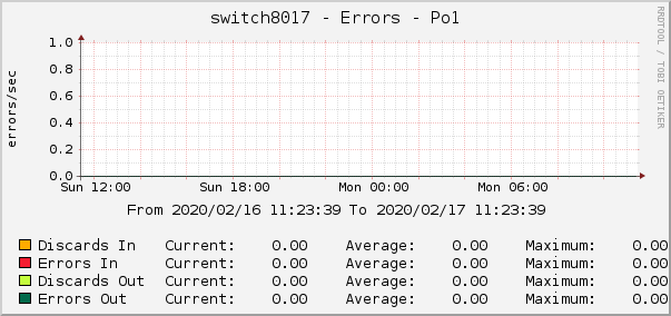 switch8017 - Errors - Po1