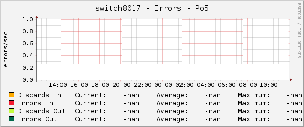 switch8017 - Errors - Po5